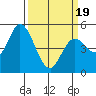 Petaluma River, Lakeville tide chart for Wednesday, March 19, 2025