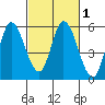 Petaluma River, Lakeville tide chart for Saturday, March 1, 2025
