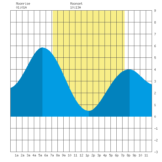 Petaluma River, Lakeville tide chart for Thursday, March 20, 2025