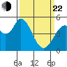 Petaluma River, Lakeville tide chart for Saturday, March 22, 2025