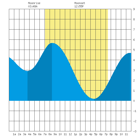 Petaluma River, Lakeville tide chart for Sunday, March 23, 2025