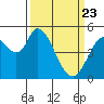 Petaluma River, Lakeville tide chart for Sunday, March 23, 2025