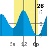 Petaluma River, Lakeville tide chart for Wednesday, March 26, 2025