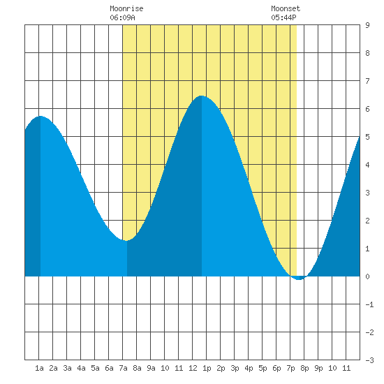 Petaluma River, Lakeville tide chart for Thursday, March 27, 2025
