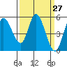 Petaluma River, Lakeville tide chart for Thursday, March 27, 2025