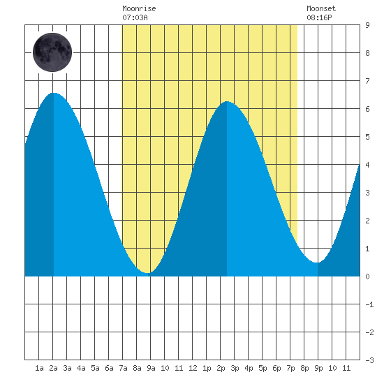 Petaluma River, Lakeville tide chart for Saturday, March 29, 2025