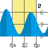 Petaluma River, Lakeville tide chart for Sunday, March 2, 2025
