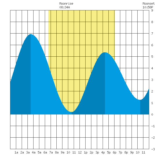 Petaluma River, Lakeville tide chart for Monday, March 3, 2025