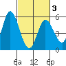 Petaluma River, Lakeville tide chart for Monday, March 3, 2025