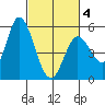 Petaluma River, Lakeville tide chart for Tuesday, March 4, 2025