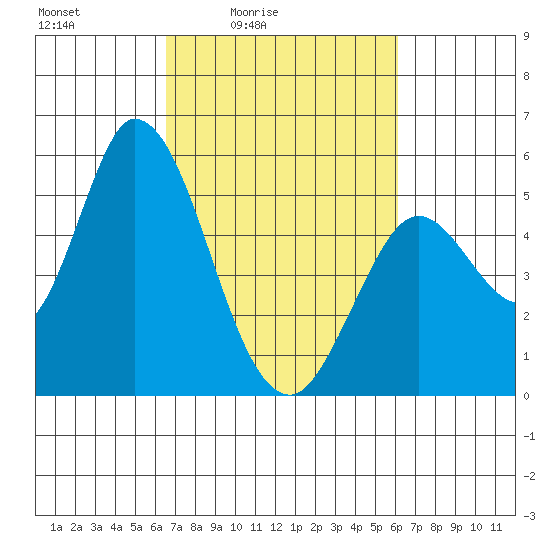 Petaluma River, Lakeville tide chart for Wednesday, March 5, 2025