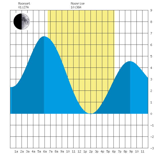 Petaluma River, Lakeville tide chart for Thursday, March 6, 2025