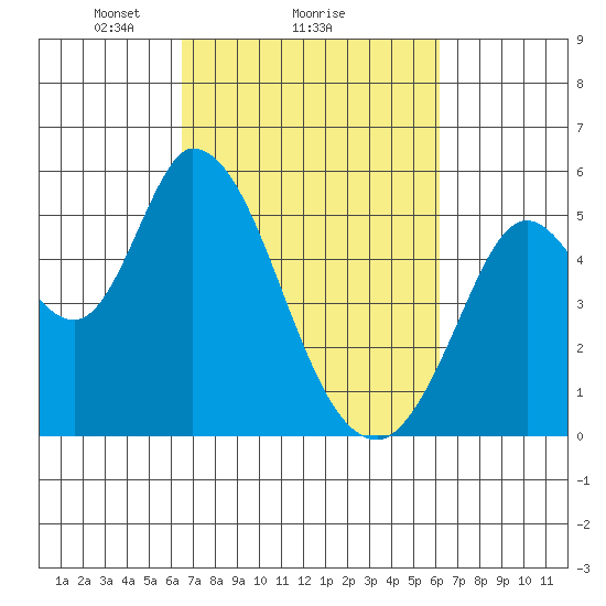 Petaluma River, Lakeville tide chart for Friday, March 7, 2025