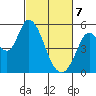 Petaluma River, Lakeville tide chart for Friday, March 7, 2025