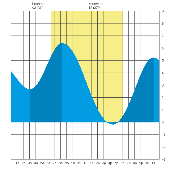 Petaluma River, Lakeville tide chart for Saturday, March 8, 2025