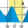 Petaluma River, Lakeville tide chart for Sunday, March 9, 2025