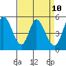 Petaluma River, Lakeville tide chart for Thursday, April 10, 2025