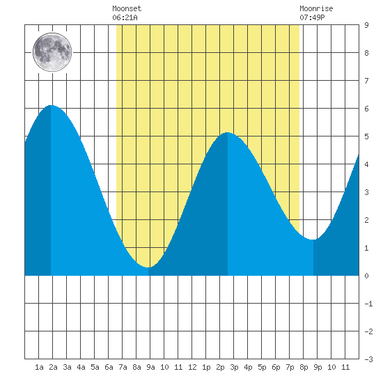 Petaluma River, Lakeville tide chart for Saturday, April 12, 2025
