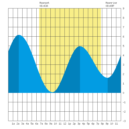 Petaluma River, Lakeville tide chart for Sunday, April 13, 2025