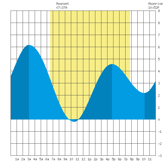 Petaluma River, Lakeville tide chart for Tuesday, April 15, 2025