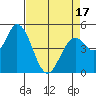 Petaluma River, Lakeville tide chart for Thursday, April 17, 2025