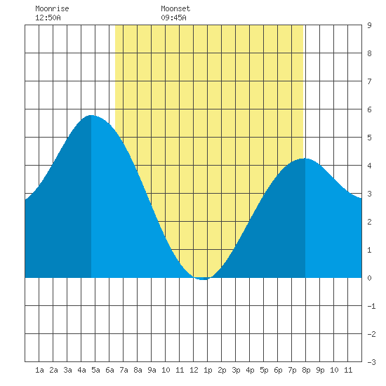 Petaluma River, Lakeville tide chart for Friday, April 18, 2025