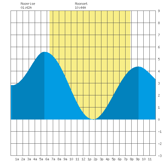 Petaluma River, Lakeville tide chart for Saturday, April 19, 2025
