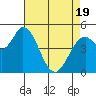 Petaluma River, Lakeville tide chart for Saturday, April 19, 2025