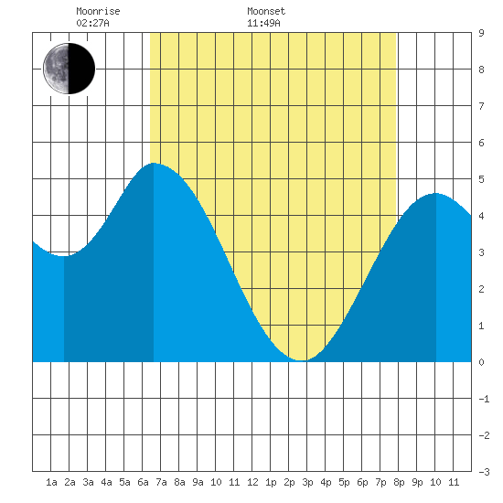 Petaluma River, Lakeville tide chart for Sunday, April 20, 2025
