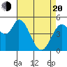 Petaluma River, Lakeville tide chart for Sunday, April 20, 2025