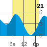 Petaluma River, Lakeville tide chart for Monday, April 21, 2025