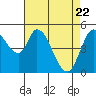 Petaluma River, Lakeville tide chart for Tuesday, April 22, 2025