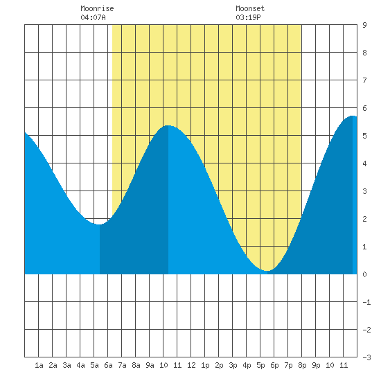 Petaluma River, Lakeville tide chart for Wednesday, April 23, 2025