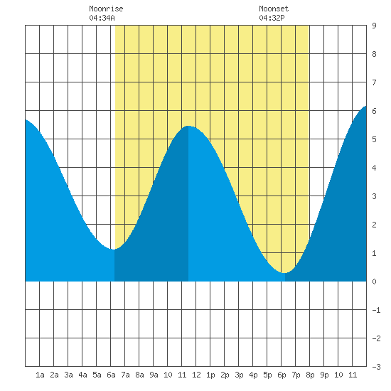 Petaluma River, Lakeville tide chart for Thursday, April 24, 2025