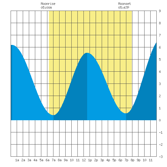 Petaluma River, Lakeville tide chart for Friday, April 25, 2025