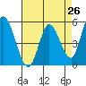Petaluma River, Lakeville tide chart for Saturday, April 26, 2025