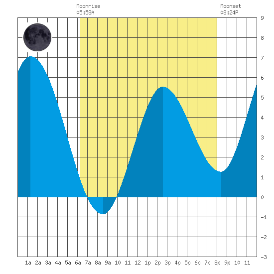 Petaluma River, Lakeville tide chart for Sunday, April 27, 2025