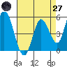 Petaluma River, Lakeville tide chart for Sunday, April 27, 2025