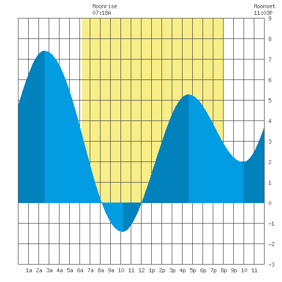 Petaluma River, Lakeville tide chart for Tuesday, April 29, 2025