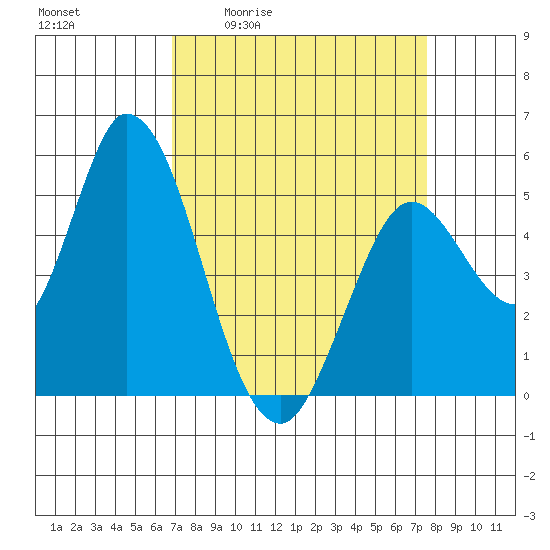 Petaluma River, Lakeville tide chart for Wednesday, April 2, 2025