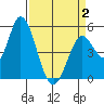 Petaluma River, Lakeville tide chart for Wednesday, April 2, 2025