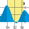 Petaluma River, Lakeville tide chart for Thursday, April 3, 2025