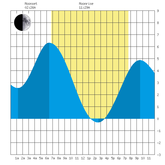 Petaluma River, Lakeville tide chart for Friday, April 4, 2025