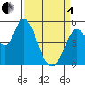 Petaluma River, Lakeville tide chart for Friday, April 4, 2025