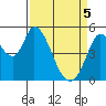 Petaluma River, Lakeville tide chart for Saturday, April 5, 2025