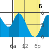 Petaluma River, Lakeville tide chart for Sunday, April 6, 2025