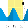Petaluma River, Lakeville tide chart for Tuesday, April 8, 2025