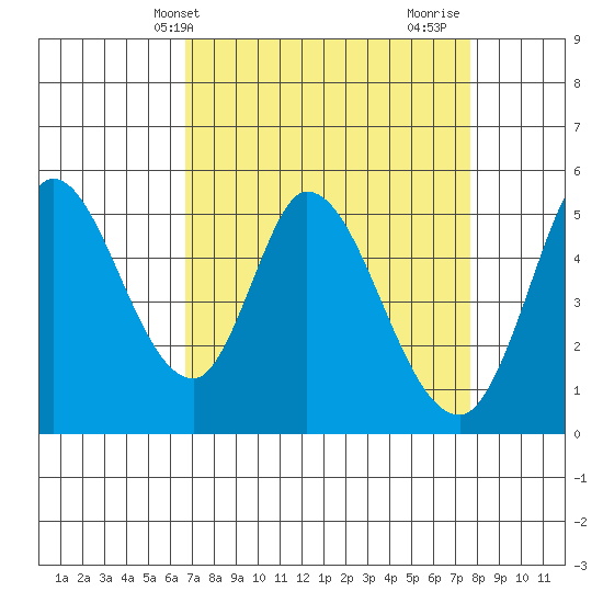 Petaluma River, Lakeville tide chart for Wednesday, April 9, 2025