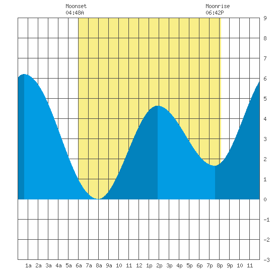 Petaluma River, Lakeville tide chart for Saturday, May 10, 2025