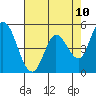 Petaluma River, Lakeville tide chart for Saturday, May 10, 2025